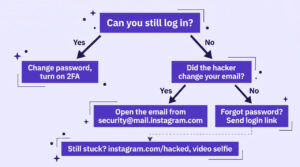Flowchart showing which Instagram recovery steps to use depending on whether you can log in and whether your email was changed